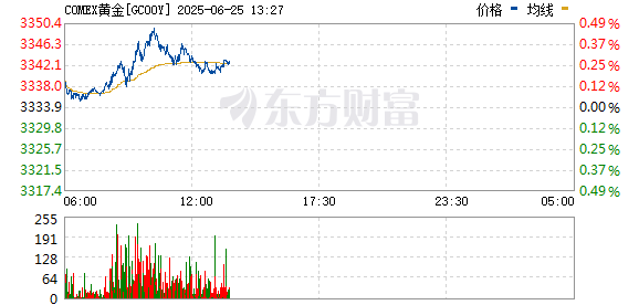 配资网站开户 纽约期金日内跌2% 现货黄金现跌1.64%